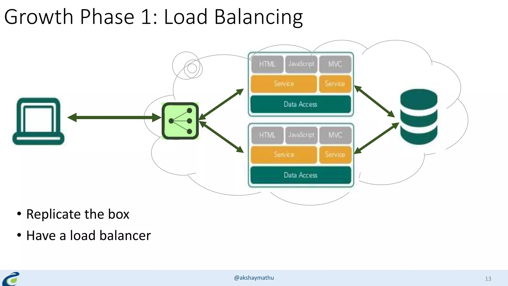 Growth Phase 1: Load Balancing
• Replicate the box
• Have a load balancer
@akshaymathu 13
 
