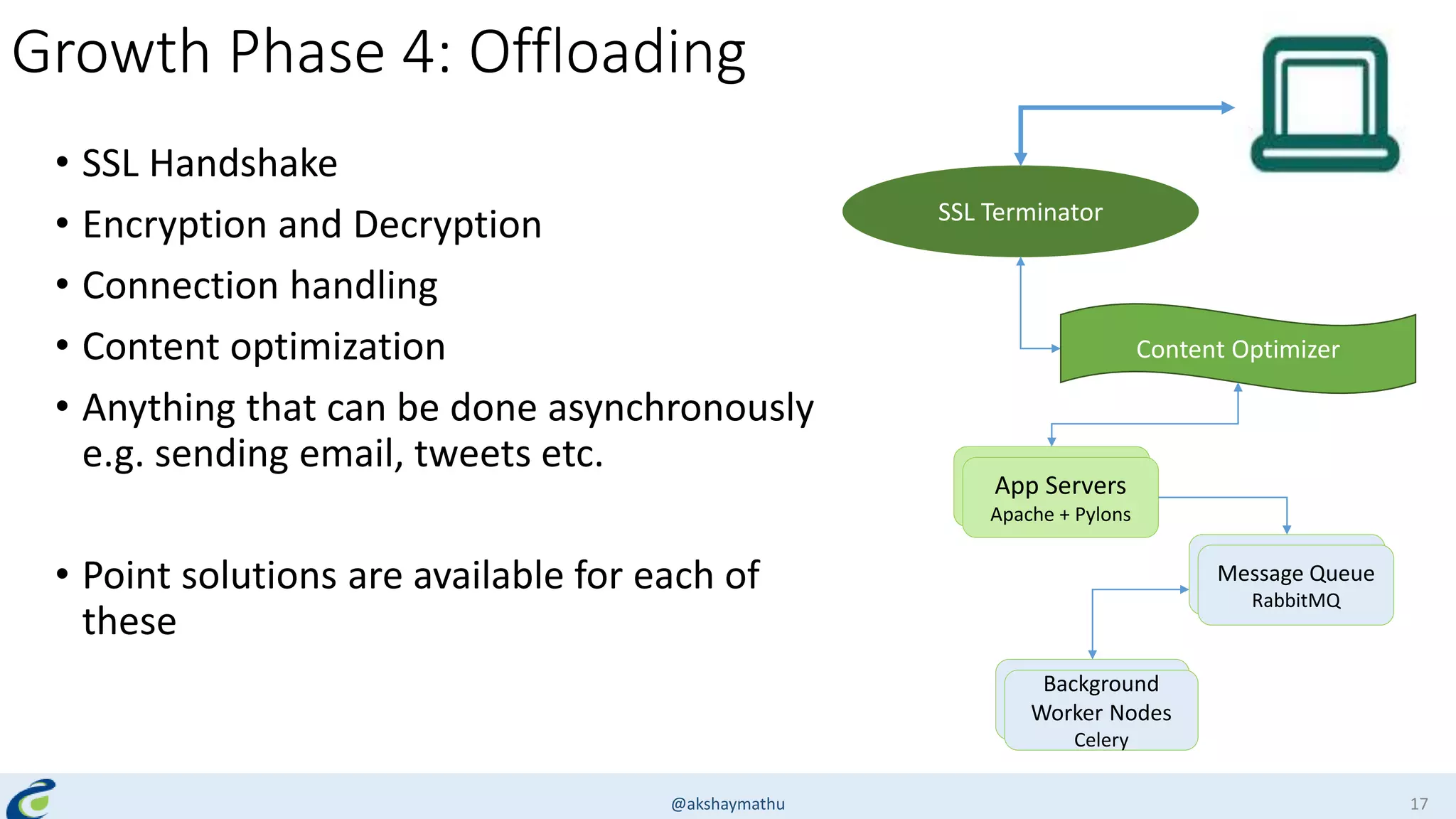 Growth Phase 4: Offloading
• SSL Handshake
• Encryption and Decryption
• Connection handling
• Content optimization
• Anything that can be done asynchronously
e.g. sending email, tweets etc.
• Point solutions are available for each of
these
@akshaymathu 17
App Servers
Apache + Pylons
Message Queue
RabbitMQ
Background
Worker Nodes
Celery
SSL Terminator
Content Optimizer
 