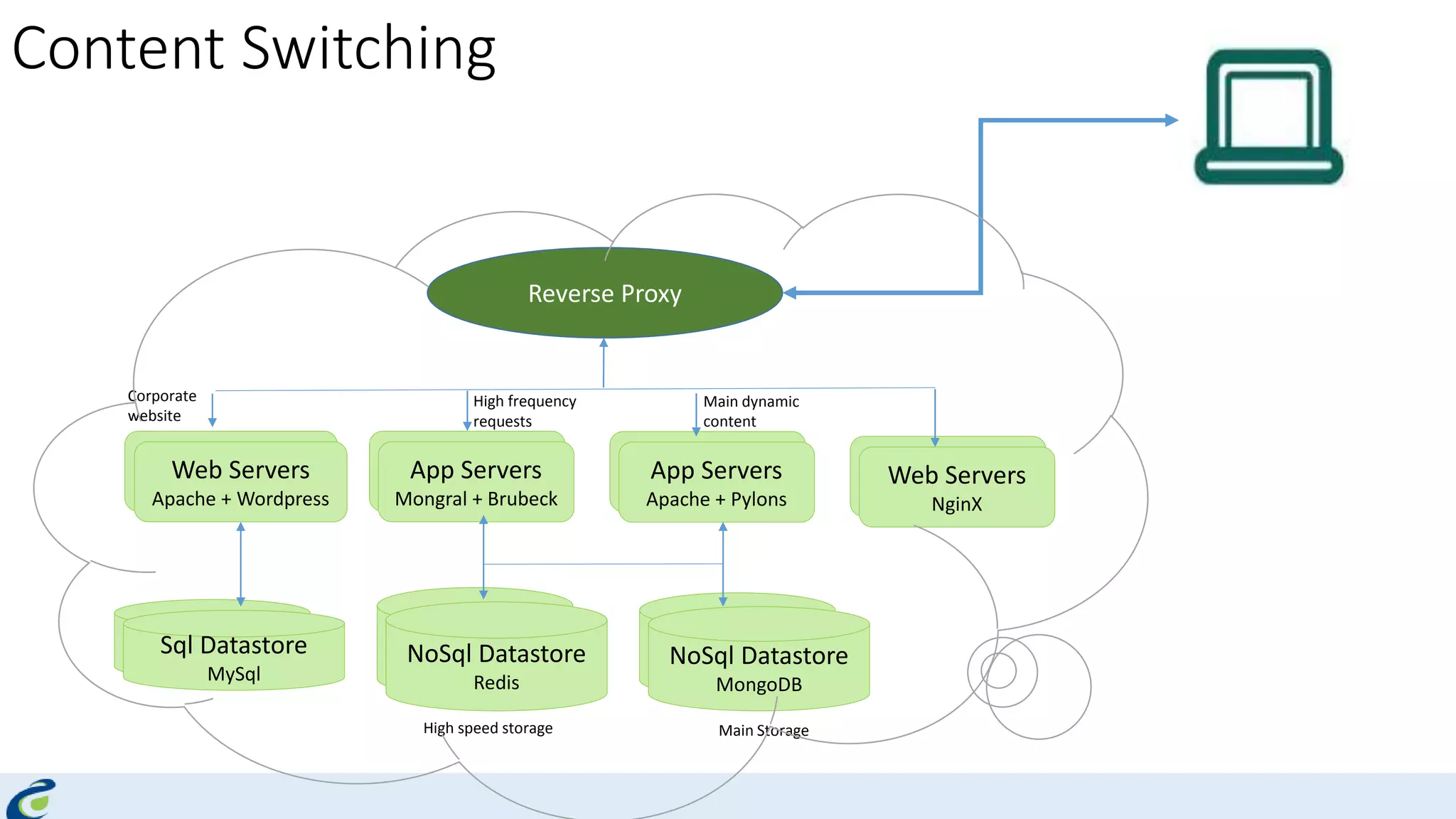 Web Servers
NginX
App Servers
Mongral + Brubeck
App Servers
Apache + Pylons
Web Servers
Apache + Wordpress
NoSql Datastore
Redis
NoSql Datastore
MongoDB
Sql Datastore
MySql
Corporate
website
Main dynamic
content
High frequency
requests
High speed storage Main Storage
Content Switching
Reverse Proxy
 