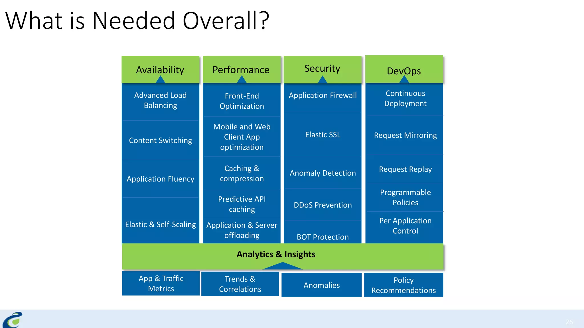 App & Traffic
Metrics
What is Needed Overall?
26
Availability Performance Security DevOps
Advanced Load
Balancing
Content Switching
Application Fluency
Elastic & Self-Scaling
Continuous
Deployment
Request Mirroring
Request Replay
Programmable
Policies
Per Application
Control
Front-End
Optimization
Mobile and Web
Client App
optimization
Caching &
compression
Predictive API
caching
Application & Server
offloading
Application Firewall
Elastic SSL
Anomaly Detection
DDoS Prevention
BOT Protection
Trends &
Correlations Anomalies
Policy
Recommendations
Analytics & Insights
 