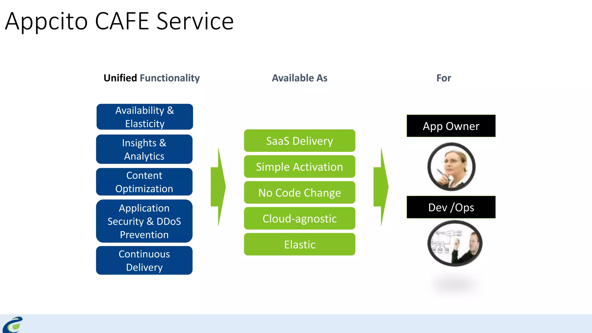 Appcito CAFE Service
Insights &
Analytics
Content
Optimization
Application
Security & DDoS
Prevention
Unified Functionality Available As
SaaS Delivery
Simple Activation
No Code Change
For
Dev /Ops
Cloud-agnostic
App Owner
Elastic
Continuous
Delivery
Availability &
Elasticity
 