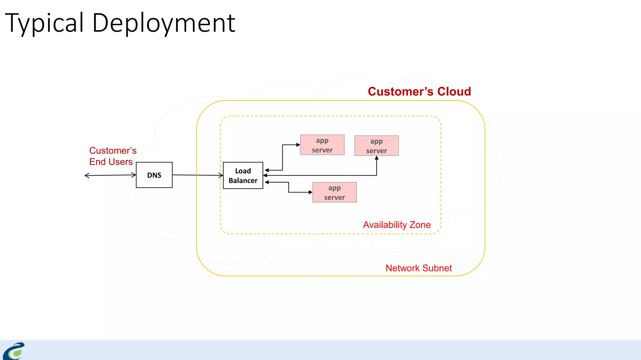 Typical Deployment
Customer’s Cloud
Customer’s
End Users
app
server
app
server
Load
Balancer
app
server
DNS
Network Subnet
Availability Zone
 