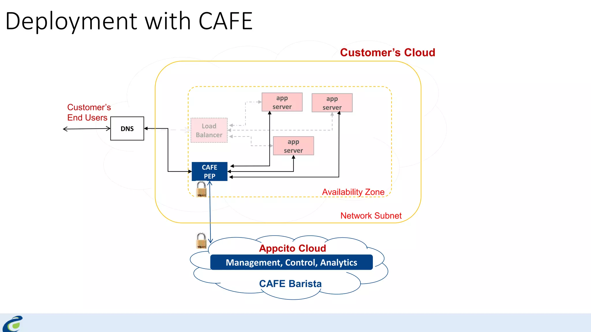 Deployment with CAFE
Customer’s Cloud
Customer’s
End Users
app
server
app
server
Load
Balancer
app
server
Appcito Cloud
CAFE Barista
Management, Control, Analytics
DNS
CAFE
PEP
Network Subnet
Availability Zone
 