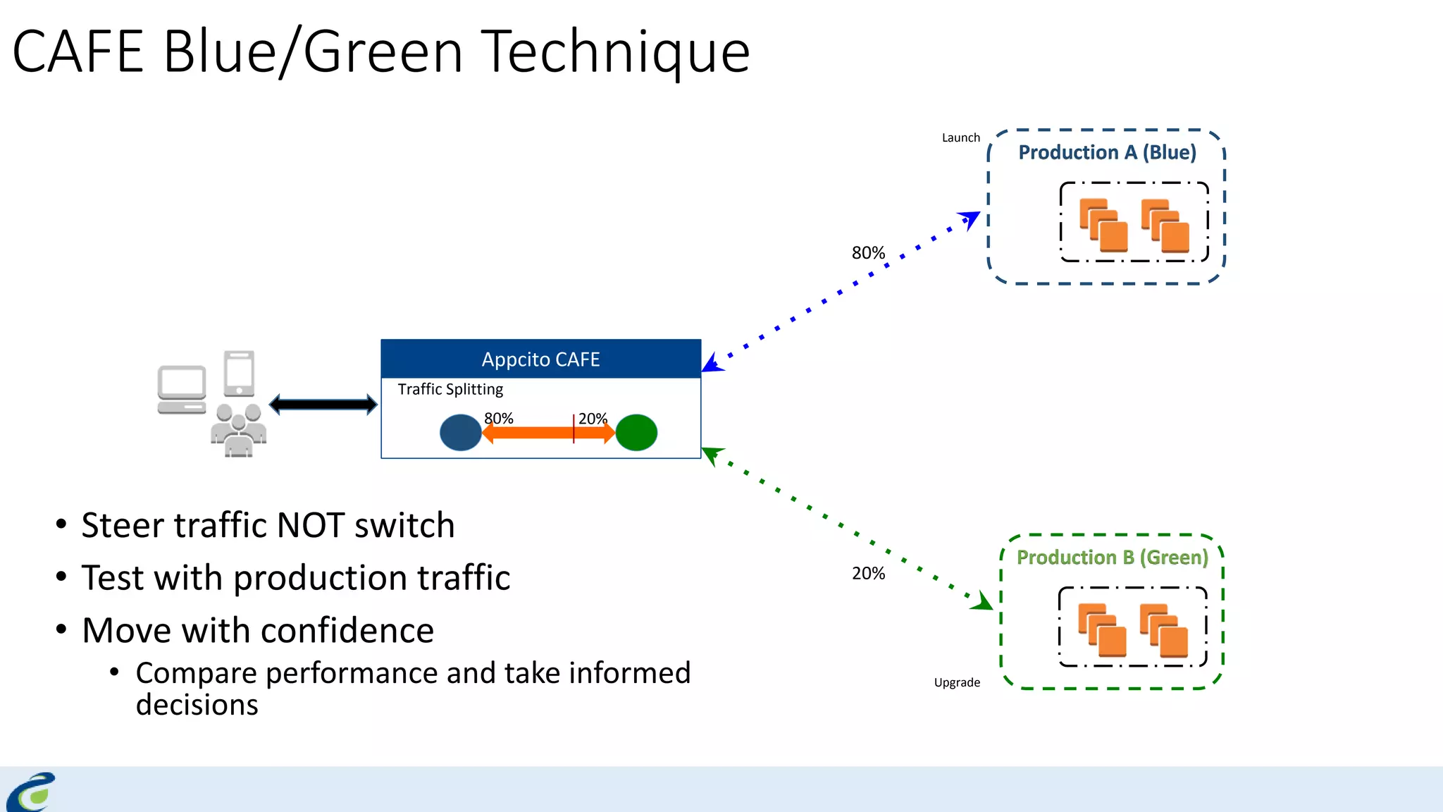 Production A (Blue)
Production B (Green)
Launch
Upgrade
Traffic Splitting
80% 20%
Appcito CAFE
80%
20%
CAFE Blue/Green Technique
• Steer traffic NOT switch
• Test with production traffic
• Move with confidence
• Compare performance and take informed
decisions
 