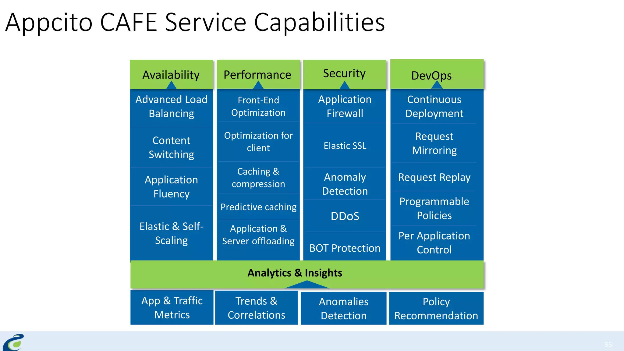 App & Traffic
Metrics
Appcito CAFE Service Capabilities
35
Availability Performance Security DevOps
Advanced Load
Balancing
Content
Switching
Application
Fluency
Elastic & Self-
Scaling
Continuous
Deployment
Request
Mirroring
Request Replay
Programmable
Policies
Per Application
Control
Front-End
Optimization
Optimization for
client
Caching &
compression
Predictive caching
Application &
Server offloading
Application
Firewall
Elastic SSL
Anomaly
Detection
DDoS
BOT Protection
Trends &
Correlations
Anomalies
Detection
Policy
Recommendation
Analytics & Insights
 