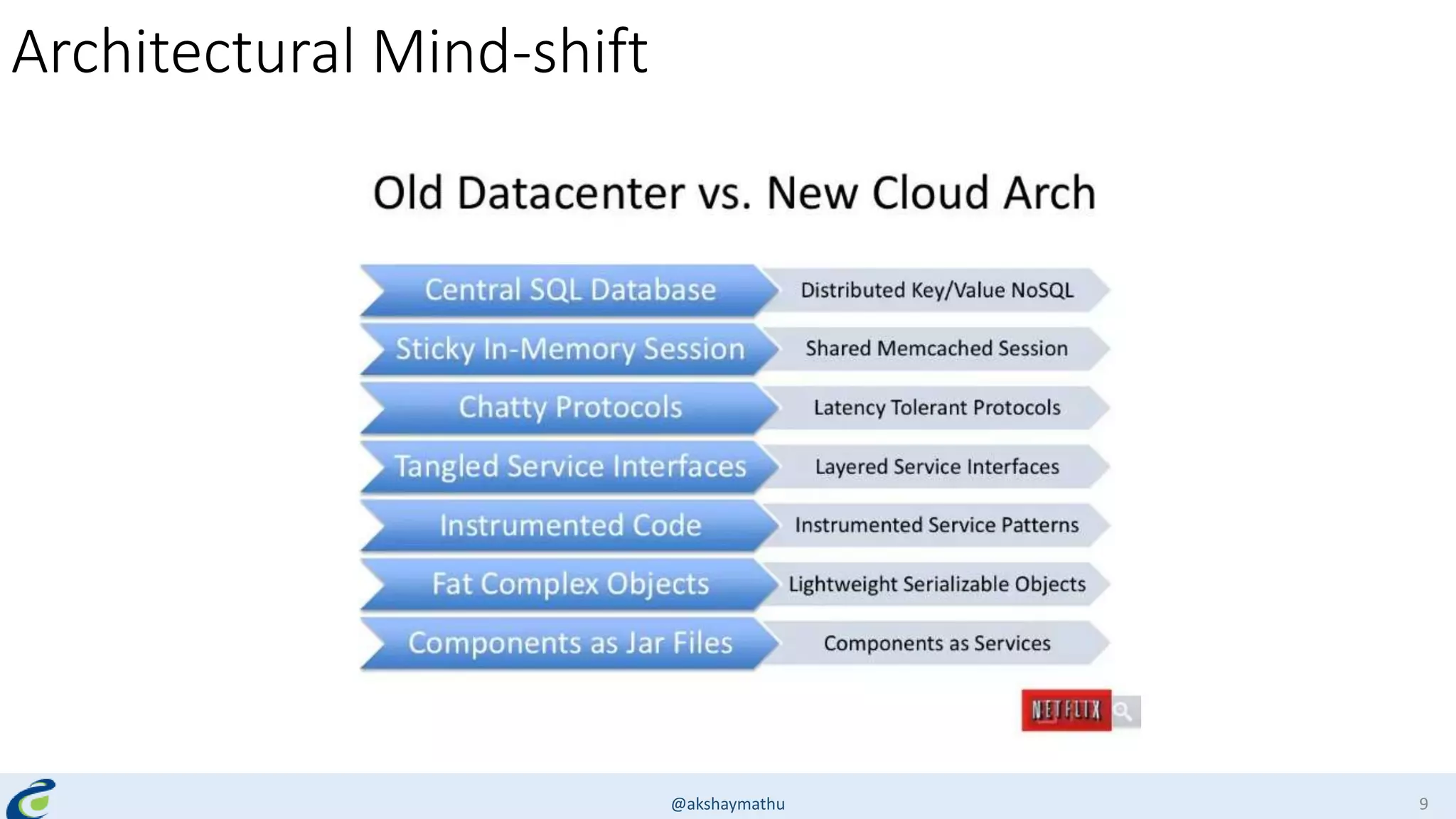 Architectural Mind-shift
@akshaymathu 9
 