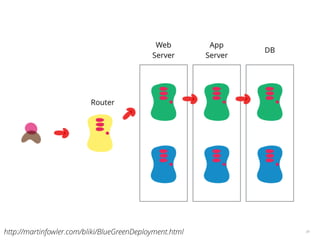 34http://martinfowler.com/bliki/BlueGreenDeployment.html
 