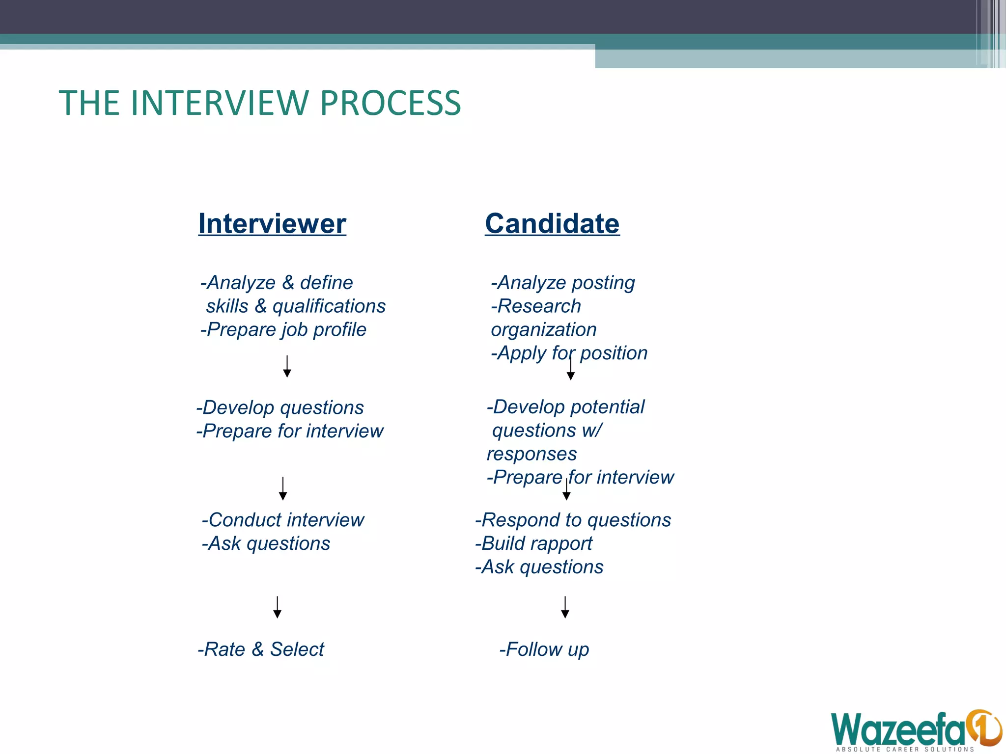 Techniques for successful job interview | PPT | Resume Writing and ...