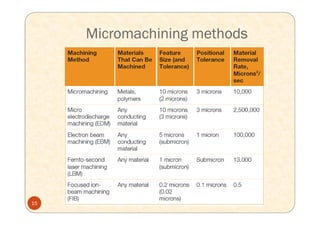 Techniques for synthesis of nano material | PDF