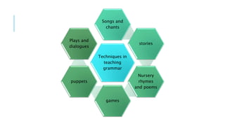 Techniques in
teaching
grammar
Songs and
chants
stories
Nursery
rhymes
and poems
games
puppets
Plays and
dialogues
 