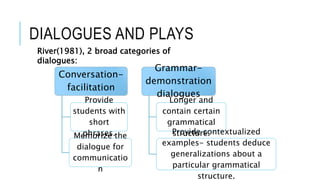 DIALOGUES AND PLAYS
Conversation-
facilitation
Provide
students with
short
phrases.Memorize the
dialogue for
communicatio
n
Grammar-
demonstration
dialogues
Longer and
contain certain
grammatical
structure.Provide contextualized
examples- students deduce
generalizations about a
particular grammatical
structure.
River(1981), 2 broad categories of
dialogues:
 