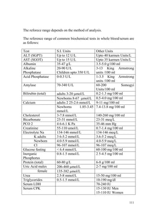 The reforece range depends on the method of analysis.
The reference range of common biochemical tests in whole blood/serum are
as follows:
Test
ALT (SGPT)
AST (SGOT)
Albumin
Alkaline
Phosphatase
Acid Phosphatase
Amylase
Bilirubin (total)
Calcium

Cholesterol
Bicarbonate
PCO 2
Creatinine
Electrolyte Na
K adults
Newborn
Cl
Glucose fasting
Inorganic
Phosphorus
Protein (total)
Uric Acid males
female
Urea
Triglycerides
Serum LDH
Serum CPK

S.I. Units
Up to 12 U/L
Up to 15 U/L
35-47 g/L
20-90 U/L
Children upto 350 U/L
0-0.3 U/L

Other Units
Upto 40 karmen Units/L
Upto 35 karmen Units/L
3.5-5.0 g/100 ml
3-13 King Armstrong
units /100 ml
1-3.5 King Armstrong
units /100 ml
70-340 U/L
60-200
Somogyi
Units/100 ml
0.2-1.3 mg/100 ml
adults 3-20 µmol/L
Newborns 8-67 µmol/L 0.5-4.0 mg/100 ml
adults 2 25-2.6 mmol/L 9-11 mg/100 ml
Newborns
1.85-3.45 7.4-13.8 mg/100 ml
mmol/L
3-7.8 mmol/L
140-260 mg/100 ml
23-31 mmol/L
23-31 meq/L
4 6-6.1 K Pa
35-46 mm Hg
55-110 umol/L
0.7-1.4 mg/100 ml
134-146 mmol/L
134-146 meq/L
3 6-5.2 mmol/L
3.6-5 2 meq/L
4.0-5.9 mmol/L
4.0-5.9 meq/L
96-107 mmol/L
96-107 meq/L
< 6.4 mmol/L
60-100 mg/100 ml
0.8-1.5 mmol/L
2 5-4.5 mg/100 ml
60-80 g/L
206-460 µmol/L
135-382 µmol/L
2.5-8 mmol/L
0.5-1.5 mmol/L

6-8 g/100 ml
2-7 mg/100 ml
15-50 mg/100 ml
10-190 mg/dl
70-240 IU
15-130 IU Men
15-110 IU Women
111

 