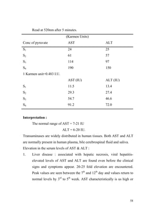 Read at 520nm after 5 minutes.
(Karmen Units)
Conc of pyruvate

AST

ALT

S1

24

25

S2

61

57

S3

114

97

S4

190

150

AST (IU)

ALT (IU)

S1

11.5

13.4

S2

29.3

27.4

S3

54.7

46.6

S4

91.2

72.0

1 Karmen unit=0.483 I.U.

Interpretation :
The normal range of AST = 7-21 IU
ALT = 6-20 IU.
Transaminases are widely distributed in human tissues. Both AST and ALT
are normally present in human plasma, bile cerebrospinal fluid and saliva.
Elevation in the serum levels of AST & ALT :
1.

Liver disease : associated with hepatic necrosis, viral hepatitiselevated levels of AST and ALT are found even before the clinical
signs and symptoms appear. 20-25 fold elevation are encountered.
Peak values are seen between the 7th and 12th day and values return to
normal levels by 3rd to 5th week. AST characteristically is us high or

58

 
