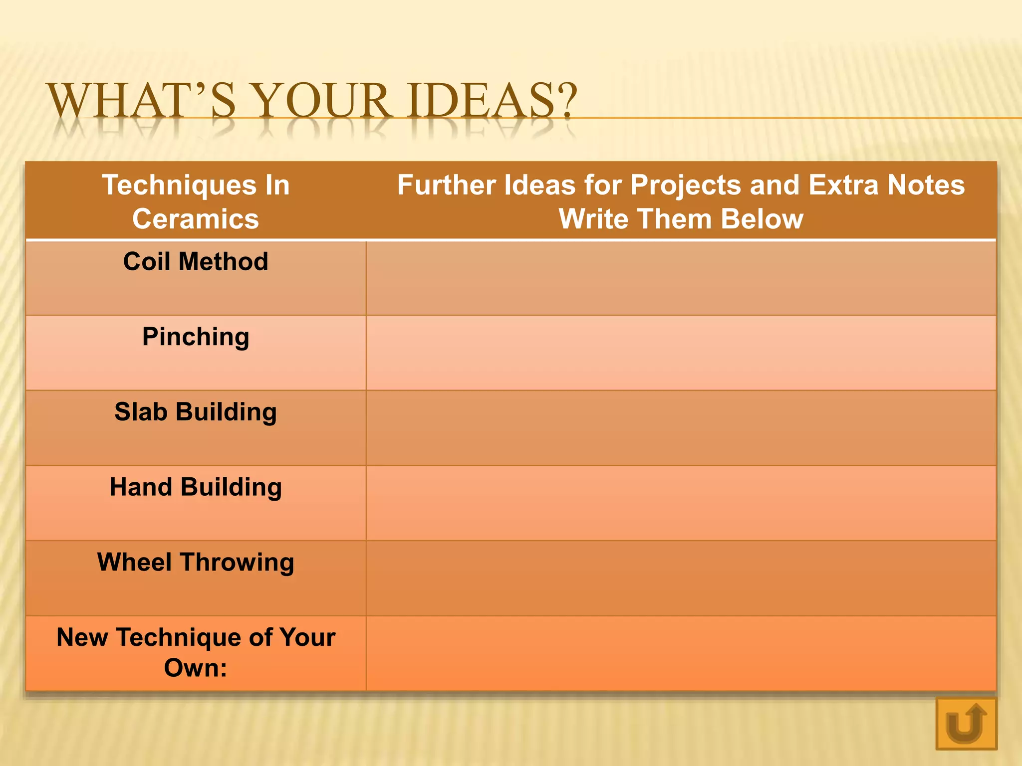 WHAT’S YOUR IDEAS?
Techniques In
Ceramics
Further Ideas for Projects and Extra Notes
Write Them Below
Coil Method
Pinching
Slab Building
Hand Building
Wheel Throwing
New Technique of Your
Own:
 