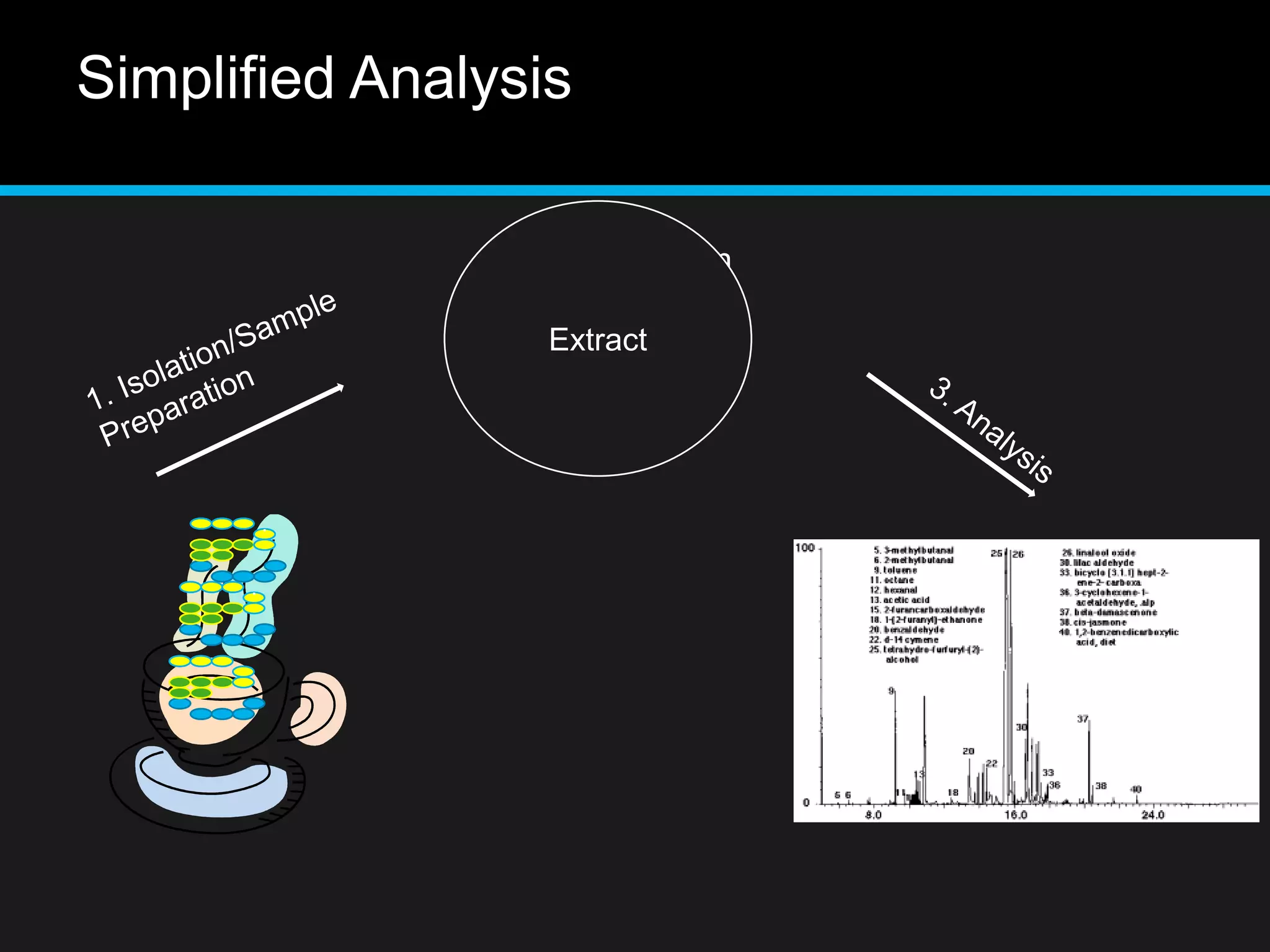 2. Concentration
Extract
Simplified Analysis
.
.
.
 