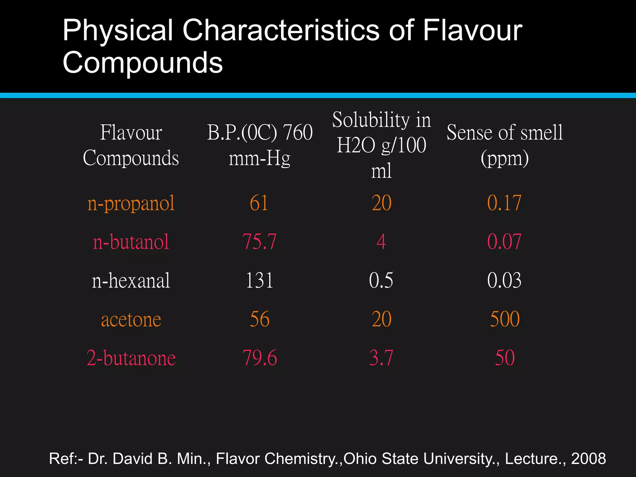 Physical Characteristics of Flavour
Compounds
Flavour
Compounds
B.P.(0C) 760
mm-Hg
Solubility in
H2O g/100
ml
Sense of smell
(ppm)
n-propanol 61 20 0.17
n-butanol 75.7 4 0.07
n-hexanal 131 0.5 0.03
acetone 56 20 500
2-butanone 79.6 3.7 50
Ref:- Dr. David B. Min., Flavor Chemistry.,Ohio State University., Lecture., 2008
 