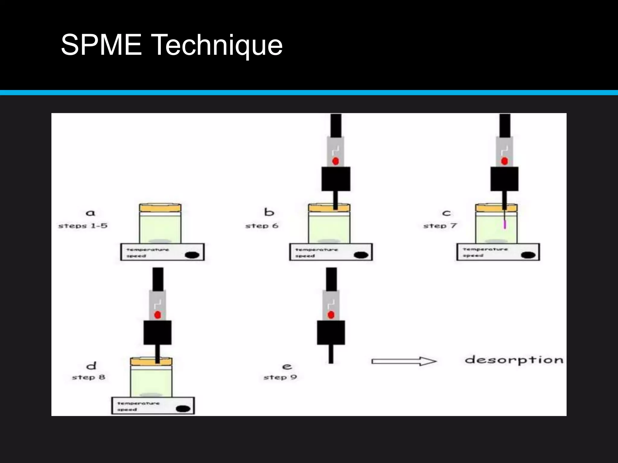 SPME Technique
 