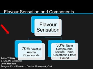 Flavour Sensation and Components
Flavour
Sensation
70% Volatile
Aroma
Compounds
30% Taste
Compounds,
Texture, Temp,
Kinesthetic Effect,
SoundAnne Thierry
STLO, INRA Rennes
John Hannon
Teagasc Food Research Centre, Moorepark, Cork
 