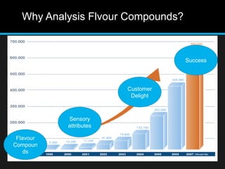 Why Analysis Flvour Compounds?
Flavour
Compoun
ds
Sensory
attributes
Customer
Delight
Success
 