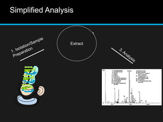 2. Concentration
Extract
Simplified Analysis
.
.
.
 