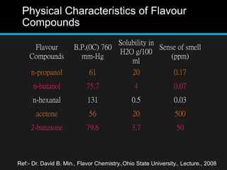 Physical Characteristics of Flavour
Compounds
Flavour
Compounds
B.P.(0C) 760
mm-Hg
Solubility in
H2O g/100
ml
Sense of smell
(ppm)
n-propanol 61 20 0.17
n-butanol 75.7 4 0.07
n-hexanal 131 0.5 0.03
acetone 56 20 500
2-butanone 79.6 3.7 50
Ref:- Dr. David B. Min., Flavor Chemistry.,Ohio State University., Lecture., 2008
 