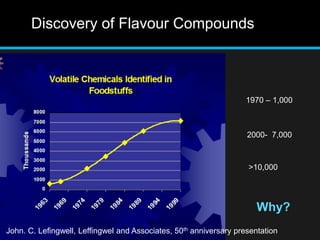 Discovery of Flavour Compounds
1970 – 1,000
2000- 7,000
>10,000
John. C. Lefingwell, Leffingwel and Associates, 50th anniversary presentation
Why?
 