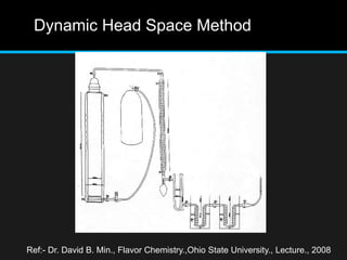 Dynamic Head Space Method
Ref:- Dr. David B. Min., Flavor Chemistry.,Ohio State University., Lecture., 2008
 