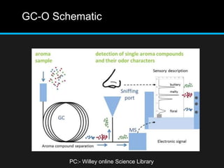 GC-O Schematic
PC:- Willey online Science Library
 