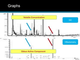 Graphs
GC
Olfactometry
Volatile Concentration
Odour Active Component
 