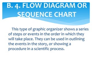 This type of graphic organizer shows a series
of steps or events in the order in which they
will take place. They can be used in outlining
the events in the story, or showing a
procedure in a scientific process.
B. 4. FLOW DIAGRAM OR
SEQUENCE CHART
 