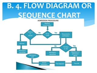 B. 4. FLOW DIAGRAM OR
SEQUENCE CHART
 