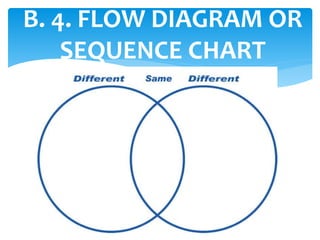 B. 4. FLOW DIAGRAM OR
SEQUENCE CHART
 