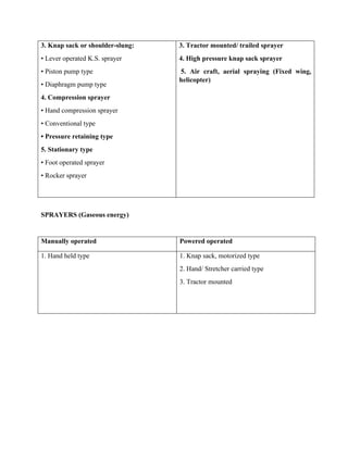 3. Knap sack or shoulder-slung:
• Lever operated K.S. sprayer
• Piston pump type
• Diaphragm pump type
4. Compression sprayer
• Hand compression sprayer
• Conventional type
• Pressure retaining type
5. Stationary type
• Foot operated sprayer
• Rocker sprayer
3. Tractor mounted/ trailed sprayer
4. High pressure knap sack sprayer
5. Air craft, aerial spraying (Fixed wing,
helicopter)
SPRAYERS (Gaseous energy)
Manually operated Powered operated
1. Hand held type 1. Knap sack, motorized type
2. Hand/ Stretcher carried type
3. Tractor mounted
 