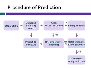 Procedure of Prediction
sequence
Database
similarity
search
Align
Known structure Family analysis
3D comparative
modeling
Relationship to
Know structure
3D structural
Analysis in Lab
Predict 3D
structure
N
o
Yes
No
Yes
 