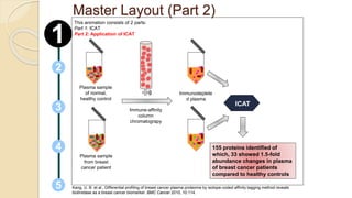 5
3
2
4
1
Master Layout (Part 2)
This animation consists of 2 parts:
Part 1: ICAT
Part 2: Application of ICAT
Kang, U. B. et al., Differential profiling of breast cancer plasma proteome by isotope-coded affinity tagging method reveals
biotinidase as a breast cancer biomarker. BMC Cancer 2010, 10:114.
Plasma sample
of normal,
healthy control
Plasma sample
from breast
cancer patient
Immune-affinity
column
chromatograpy
ICAT
155 proteins identified of
which, 33 showed 1.5-fold
abundance changes in plasma
of breast cancer patients
compared to healthy controls
Immunodeplete
d plasma
 