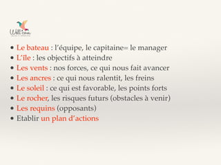 • Le bateau : l’équipe, le capitaine= le manager
• L’île : les objectifs à atteindre
• Les vents : nos forces, ce qui nous fait avancer
• Les ancres : ce qui nous ralentit, les freins
• Le soleil : ce qui est favorable, les points forts
• Le rocher, les risques futurs (obstacles à venir)
• Les requins (opposants)
• Etablir un plan d’actions
 