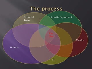 Industrial
Team

Security Department

The
One
Vendor
IT Team

SI

 