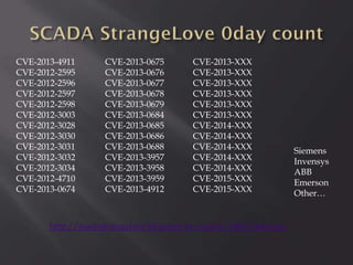 CVE-2013-4911
CVE-2012-2595
CVE-2012-2596
CVE-2012-2597
CVE-2012-2598
CVE-2012-3003
CVE-2012-3028
CVE-2012-3030
CVE-2012-3031
CVE-2012-3032
CVE-2012-3034
CVE-2012-4710
CVE-2013-0674

CVE-2013-0675
CVE-2013-0676
CVE-2013-0677
CVE-2013-0678
CVE-2013-0679
CVE-2013-0684
CVE-2013-0685
CVE-2013-0686
CVE-2013-0688
CVE-2013-3957
CVE-2013-3958
CVE-2013-3959
CVE-2013-4912

CVE-2013-XXX
CVE-2013-XXX
CVE-2013-XXX
CVE-2013-XXX
CVE-2013-XXX
CVE-2013-XXX
CVE-2014-XXX
CVE-2014-XXX
CVE-2014-XXX
CVE-2014-XXX
CVE-2014-XXX
CVE-2015-XXX
CVE-2015-XXX

http://scadastrangelove.blogspot.ru/search/label/Releases

Siemens
Invensys
ABB
Emerson
Other…

 