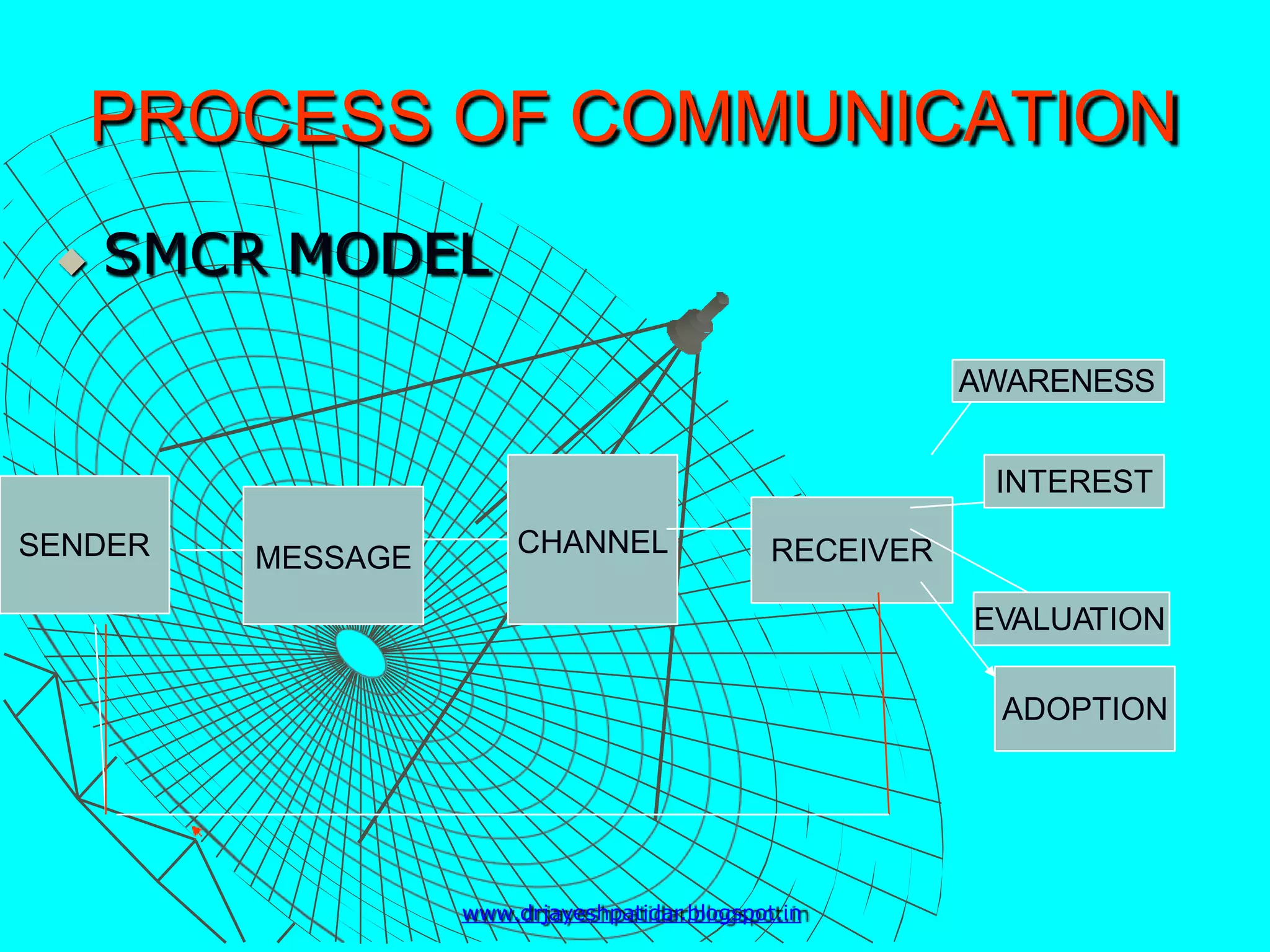 PROCESS OF COMMUNICATION
 SMCR MODEL
SENDER MESSAGE CHANNEL RECEIVER
AWARENESS
INTEREST
EVALUATION
ADOPTION
www.drjayeshpatidar.blogspot.in
 