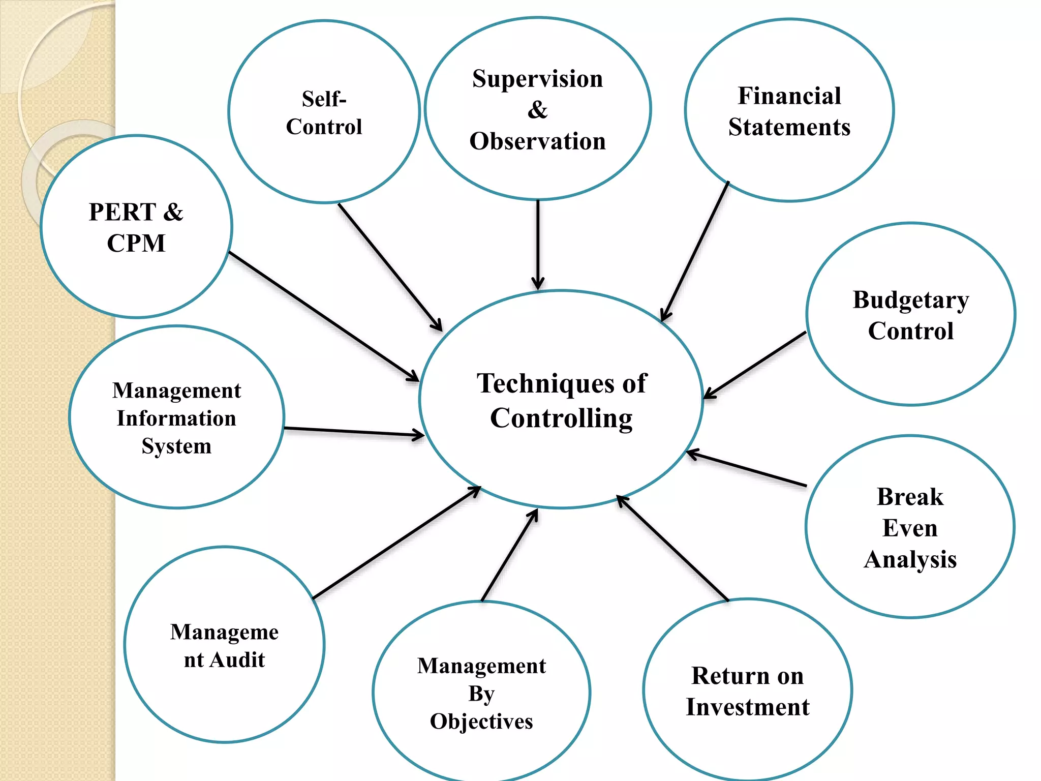 Techniques of
Controlling
Self-
Control
PERT &
CPM
Management
Information
System
Manageme
nt Audit Management
By
Objectives
Return on
Investment
Break
Even
Analysis
Budgetary
Control
Financial
Statements
Supervision
&
Observation
 