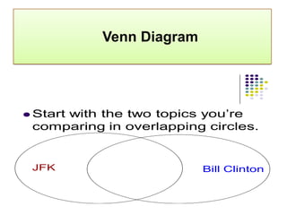 Venn Diagram




 Start
     with the two topics you’re
 comparing in overlapping circles.


 JFK                      Bill Clinton
 