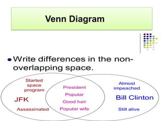 Venn Diagram



 Writedifferences in the non-
 overlapping space.
    Started
     space                        Almost
                  President     impeached
    program
                   Popular
 JFK                            Bill Clinton
                  Good hair
  Assassinated   Popular wife    Still alive
 