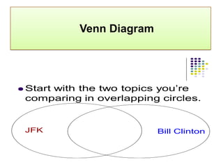 Venn Diagram




 Start
     with the two topics you’re
 comparing in overlapping circles.


 JFK                      Bi...