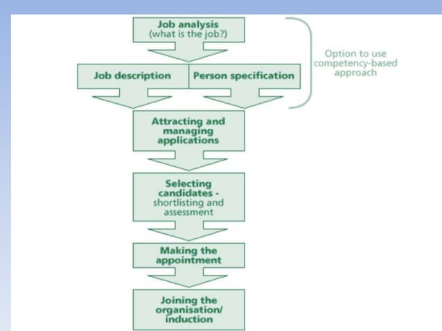 Techniques Of Job Analysis