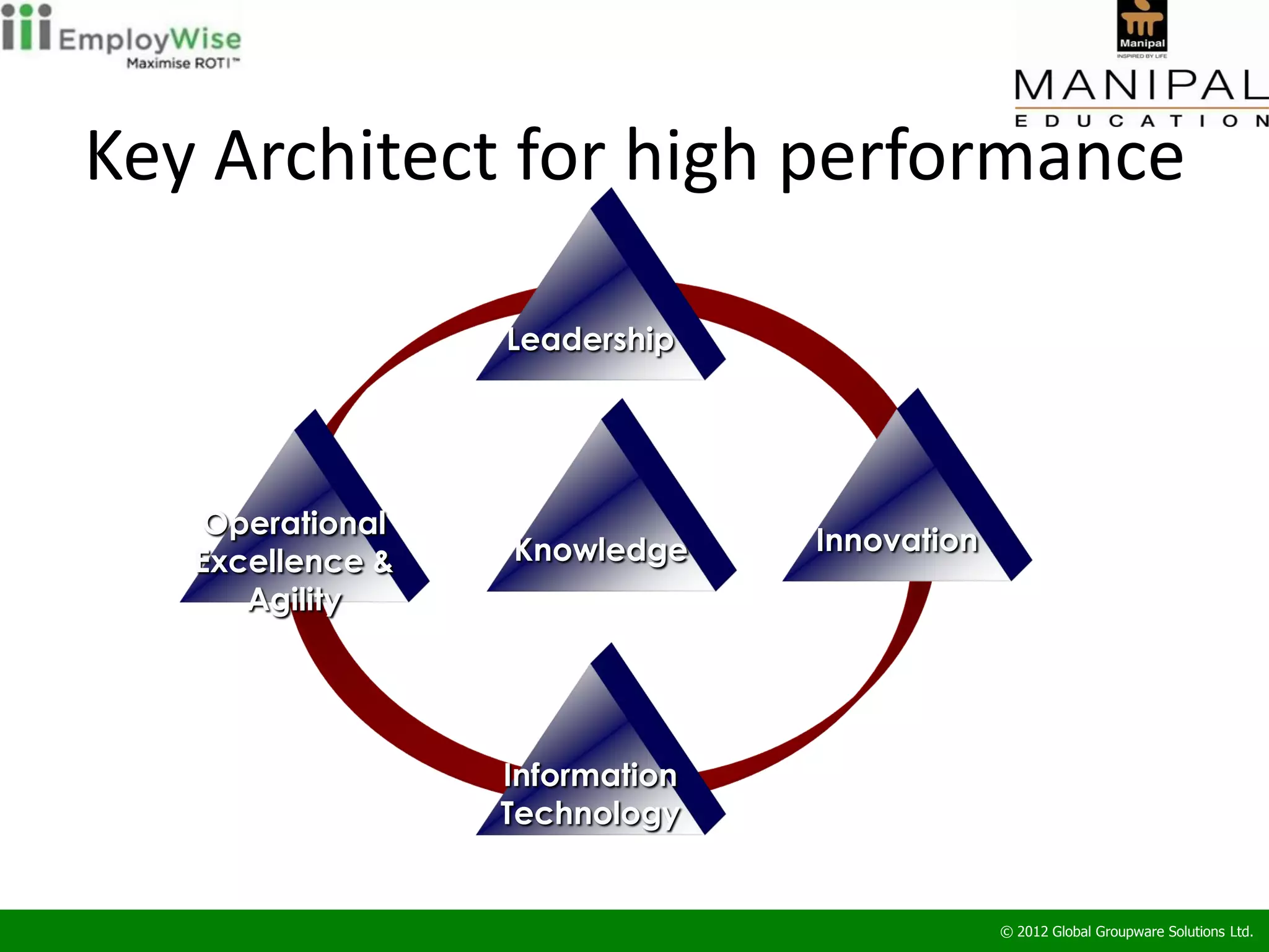 Key Architect for high performance

                  Leadership




   Operational
                  Knowledge     Innovation
   Excellence &
      Agility




                  Information
                  Technology


                                             © 2012 Global Groupware Solutions Ltd.
 