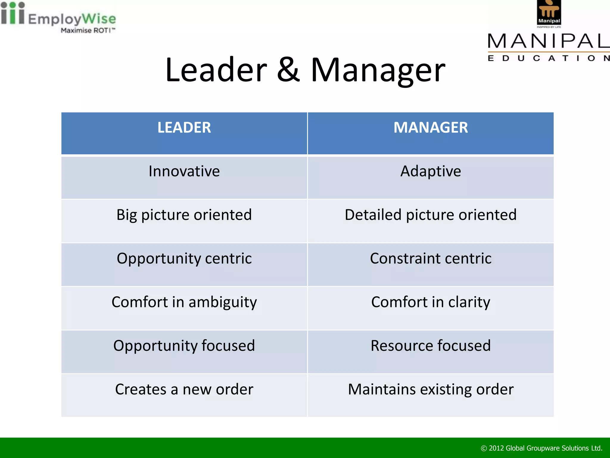 Leader & Manager
      LEADER                  MANAGER

     Innovative                Adaptive

Big picture oriented   Detailed picture oriented

Opportunity centric       Constraint centric

Comfort in ambiguity      Comfort in clarity

Opportunity focused       Resource focused

Creates a new order    Maintains existing order


                                          © 2012 Global Groupware Solutions Ltd.
 