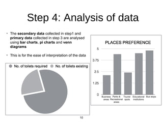 Step 4: Analysis of data
? The secondary data collected in step1 and
primary data collected in step 3 are analysed
using bar charts, pi charts and venn
diagrams
? This is for the ease of interpretation of the data
Business
areas
Parks &
Recreational
areas
Tourist
spots
Educational
institutions
Bus stops
10
 