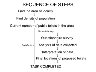 SEQUENCE OF STEPS
Find density of population
Find the area of locality
Questionnaire survey
Current number of public toilets in the area
TASK COMPLETED
4
Final locations of proposed toilets
Analysis of data collected
Interpretation of data
Satisfactory
Not satisfactory
 