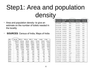 Step1: Area and population
density
? Area and population density- to give an
estimate on the number of toilets needed in
the locality
? SOURCES: Census of India, Maps of India
6
 