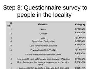 Step 3: Questionnaire survey to
people in the locality
S
.No.
Question Category
1 Name OPTIONAL
2 Gender
ESSENTIA
L
3 Age RELAVENT
4 Occupation, Designation OPTIONAL
5 Daily travel duration, distance
ESSENTIA
L
6 Physically disabled- Yes/No RELAVENT
7 Are the available toilets sufficient or not
ESSENTIA
L
8 How many litres of water do you drink everyday (Approx.) OPTIONAL
9
How often do you feel the urge to pee when youre not at
home?
ESSENTIA
L
1 How essential (on a a scale of 5) do you think are public ESSENTIA
8
 